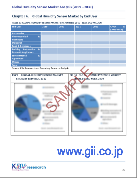 サンプル2：湿度センサーの世界市場規模、シェアおよび動向分析レポート、タイプ別、エンドユーザー別、地域別の見通しおよび予測、2023年～2030年