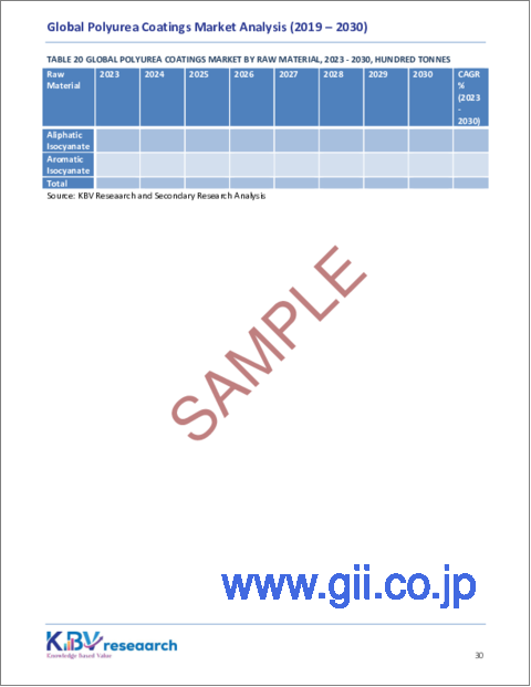 サンプル2：ポリウレアコーティングの世界市場規模、シェア、動向分析レポート：エンドユーザー別、ポリウレアタイプ別、原材料別、技術別、地域別展望と予測、2023～2030年