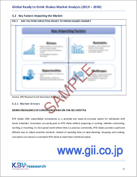 サンプル1：レディ・トゥ・ドリンク・シェイクの世界市場規模、シェア、動向分析レポート：タイプ別、流通チャネル別、地域別展望と予測、2023～2030年