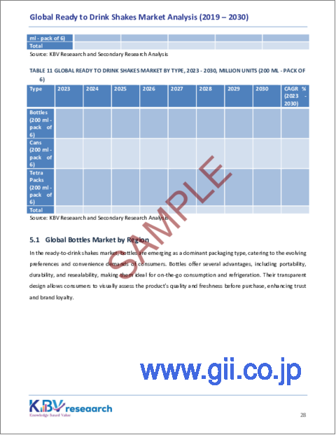 サンプル2：レディ・トゥ・ドリンク・シェイクの世界市場規模、シェア、動向分析レポート：タイプ別、流通チャネル別、地域別展望と予測、2023～2030年
