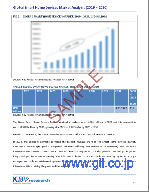 サンプル1：スマートホームデバイスの世界市場規模、シェア、動向分析レポート：コンポーネント別、タイプ別、地域別展望と予測、2023～2030年