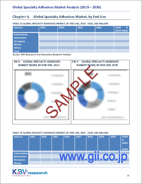 サンプル2：特殊接着剤の世界市場規模、シェアおよび動向分析レポート、製品別、最終用途別、地域別の見通しおよび予測、2023年～2030年