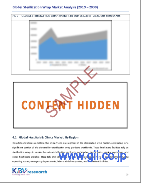 サンプル2：滅菌ラップの世界市場規模、シェア、動向分析レポート：最終用途別、材料タイプ別、地域別展望と予測、2023～2030年