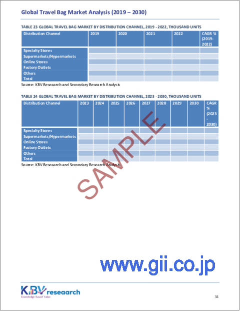 サンプル2：トラベルバッグの世界市場規模、シェア、動向分析レポート：材料別、荷物タイプ別、流通チャネル別、価格帯別、地域別展望と予測、2023～2030年