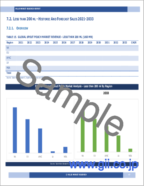 サンプル1：スパウト付きパウチの世界市場調査レポート：産業分析、規模、シェア、成長、動向、2024年から2032年までの予測
