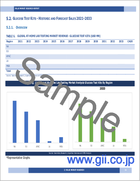 サンプル1：在宅ラボ検査の世界市場調査レポート：産業分析、規模、シェア、成長、動向、2024年から2032年までの予測
