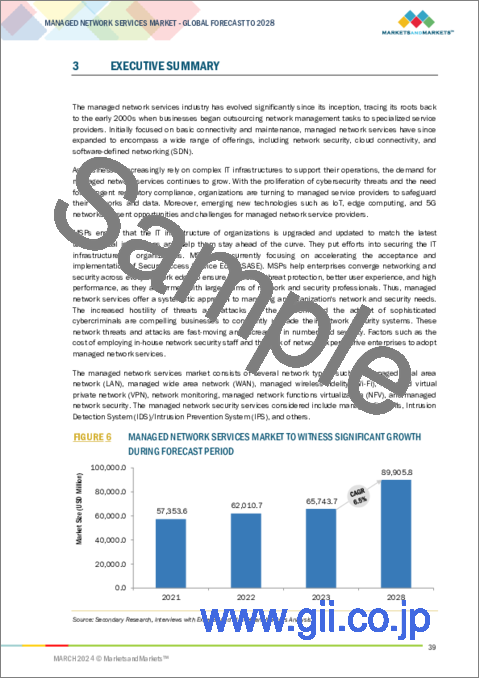 サンプル1：マネージドネットワークサービスの世界市場：タイプ (マネージドLAN・マネージドWi-Fi・マネージドWAN・マネージドIP/VPN・マネージドネットワークセキュリティ)・産業・地域別 - 予測（～2028年）