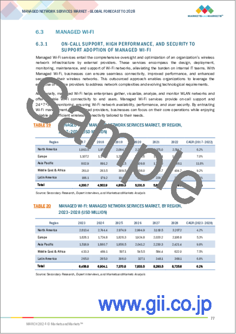 サンプル2：マネージドネットワークサービスの世界市場：タイプ (マネージドLAN・マネージドWi-Fi・マネージドWAN・マネージドIP/VPN・マネージドネットワークセキュリティ)・産業・地域別 - 予測（～2028年）