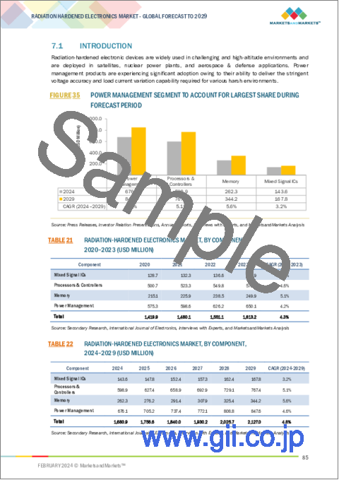 サンプル2：耐放射線性エレクトロニクスの世界市場：コンポーネント (ミックスドシグナルIC・プロセッサ＆コントローラー・メモリ・電源管理)・製造技術 (RHBD・RHBP)・製品タイプ・用途・地域別 - 予測（～2029年）