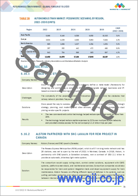 サンプル2：自動運転列車の世界市場：自動化レベル別、技術別、用途・コンポーネント・列車タイプ別、線路長別、GOA4システム別、地域別 - 予測（～2030年）