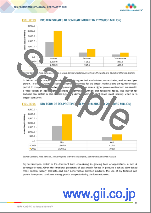 サンプル1：エンドウ豆タンパク質の世界市場：タイプ別、用途別、形態別、原料別、加工法別、地域別 - 予測（～2029年）