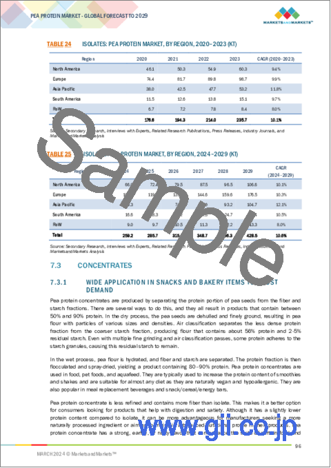 サンプル2：エンドウ豆タンパク質の世界市場：タイプ別、用途別、形態別、原料別、加工法別、地域別 - 予測（～2029年）