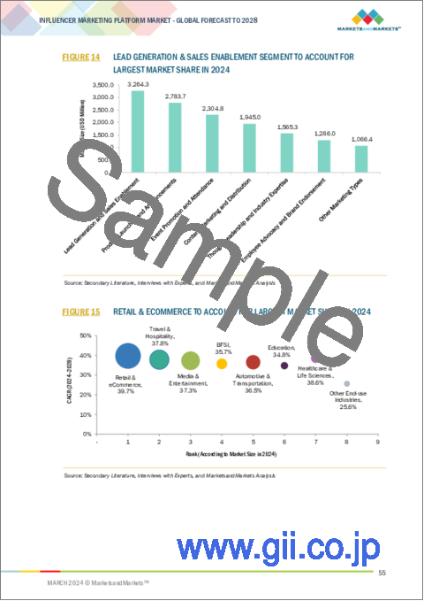 サンプル1：インフルエンサーマーケティングプラットフォームの世界市場：提供区分別、用途別、マーケティングタイプ別、エンドユーザー別、地域別 - 予測（～2028年）