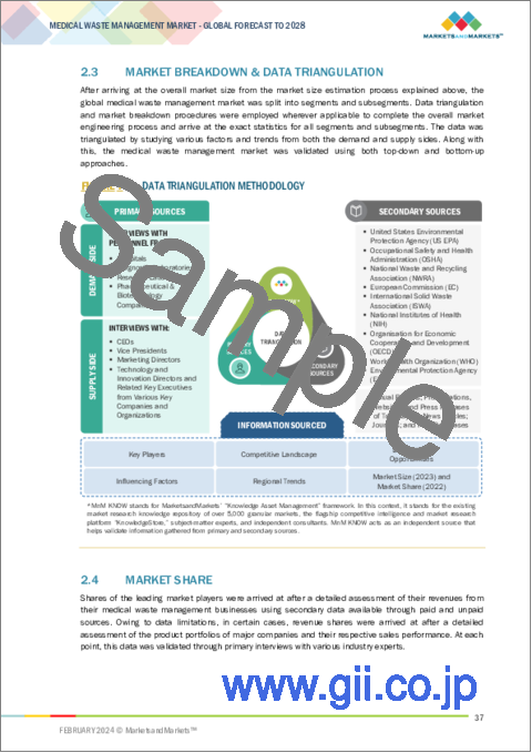 サンプル1：医療廃棄物管理の世界市場：サービス・廃棄物タイプ・処理場所・廃棄物排出者別 - 予測（～2028年）