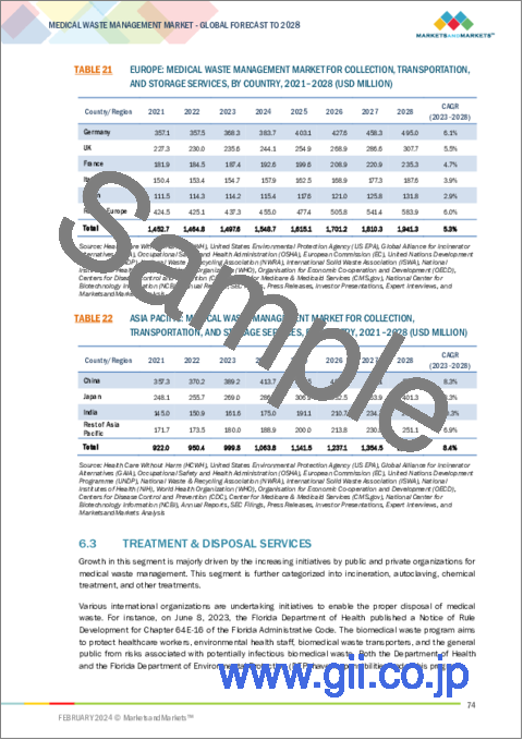 サンプル2：医療廃棄物管理の世界市場：サービス・廃棄物タイプ・処理場所・廃棄物排出者別 - 予測（～2028年）