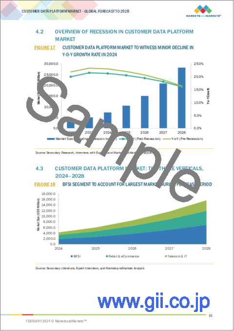 サンプル1：カスタマーデータプラットフォーム (CDP) の世界市場：提供区分・用途・データチャネル・タイプ・産業・地域別 - 予測（～2028年）