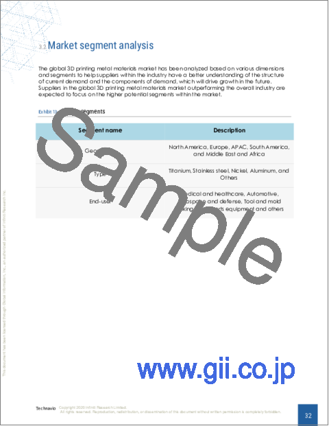 サンプル1：3Dプリンティング金属材料の世界市場 2024-2028