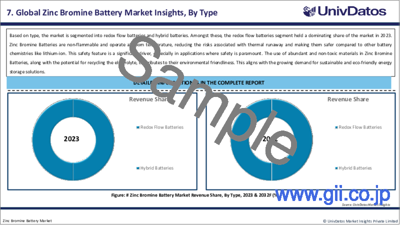 サンプル1：臭素亜鉛電池市場：現状分析と予測（2023-2030年）