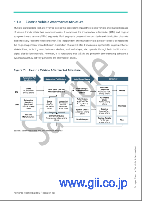 サンプル1：欧州の電気自動車アフターマーケット市場：分析・予測 (2023-2032年)
