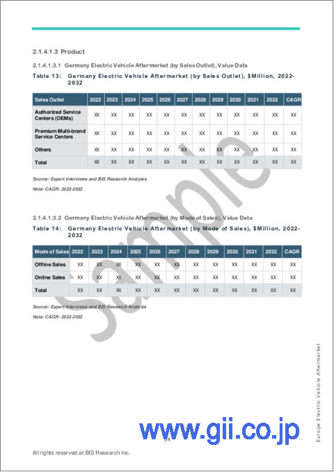サンプル2：欧州の電気自動車アフターマーケット市場：分析・予測 (2023-2032年)