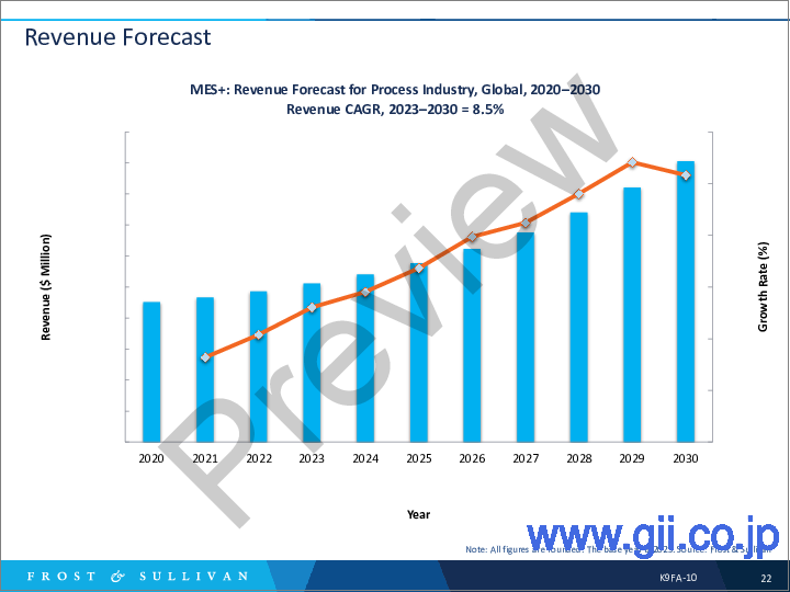 サンプル1：製造実行システム（MES）の世界市場の成長機会