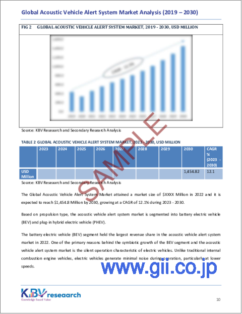 サンプル1：音響車両警報システムの世界市場規模、シェア、動向分析レポート：推進タイプ別、車両タイプ別、地域別展望と予測、2023～2030年