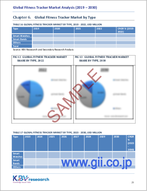 サンプル2：フィットネストラッカーの世界市場規模、シェアおよび動向分析レポート（流通チャネル別、タイプ別、用途別、地域別の見通しおよび予測、2023年～2030年）