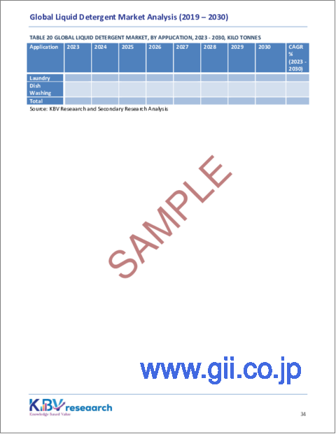 サンプル2：液体洗剤の世界市場規模、シェア、動向分析：性質別、用途別、最終用途別、販売チャネル別、地域別展望と予測（2023年～2030年）