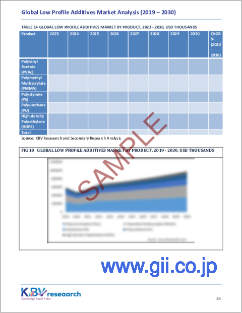 サンプル2：低収縮添加剤の世界市場：市場規模、シェア、動向分析 - 用途別、製品別、地域別展望、予測（2023～2030年）