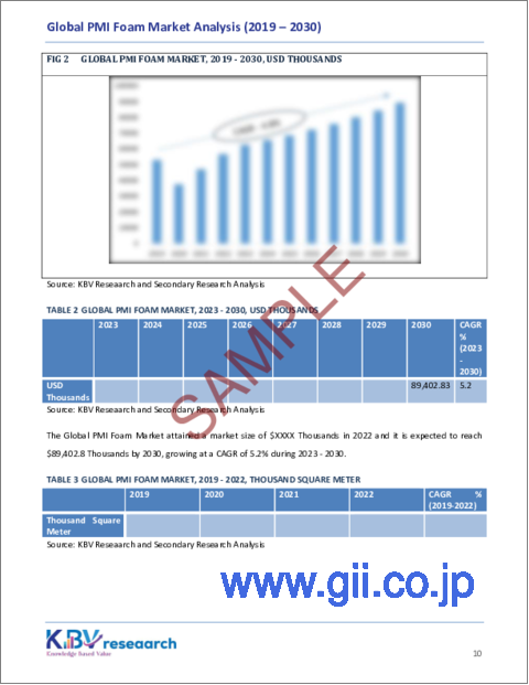 サンプル1：PMIフォームの世界市場規模、シェアおよび動向分析レポート（用途別、地域別の見通しおよび予測、2023年～2030年）