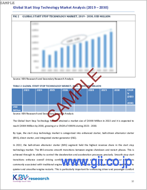 サンプル1：スタートストップ技術の世界市場：市場規模、シェア、動向分析 - 用途別、タイプ別、地域別展望、予測（2023～2030年）