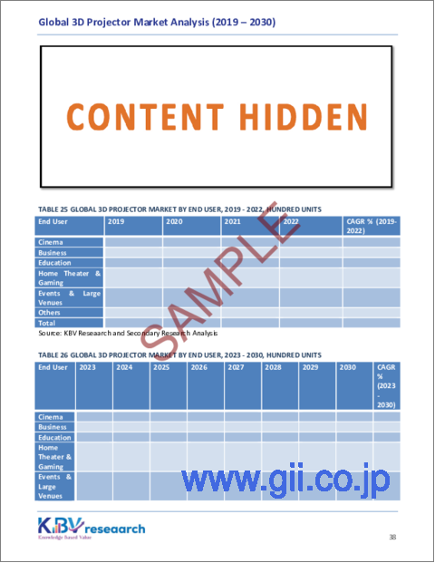 サンプル2：3Dプロジェクターの世界市場：市場規模、シェア、動向分析 - 技術別、光源別、輝度別、解像度別、エンドユーザー別、地域別展望、予測（2023～2030年）