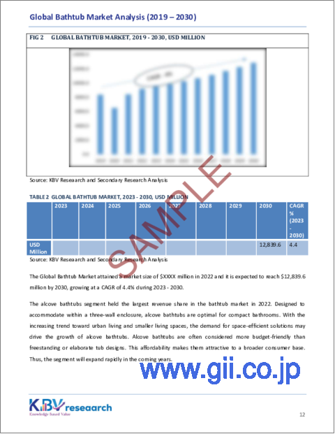 サンプル1：バスタブの世界市場：市場規模、シェア、動向分析 - エンドユーザー別、タイプ別、形状別、素材別、地域別展望、予測（2023～2030年）
