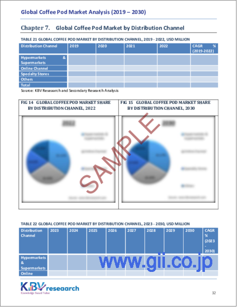 サンプル2：コーヒーポッドの世界市場規模、シェアおよび動向分析レポート（カフェイン濃度別、最終用途別、フレーバー別、流通チャネル別、地域別の見通しおよび予測、2023年～2030年）