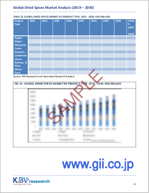 サンプル2：乾燥スパイスの世界市場規模、シェアおよび動向分析レポート、供給源別、形態別、用途別、製品タイプ別、地域別の見通しおよび予測、2023年から2030年