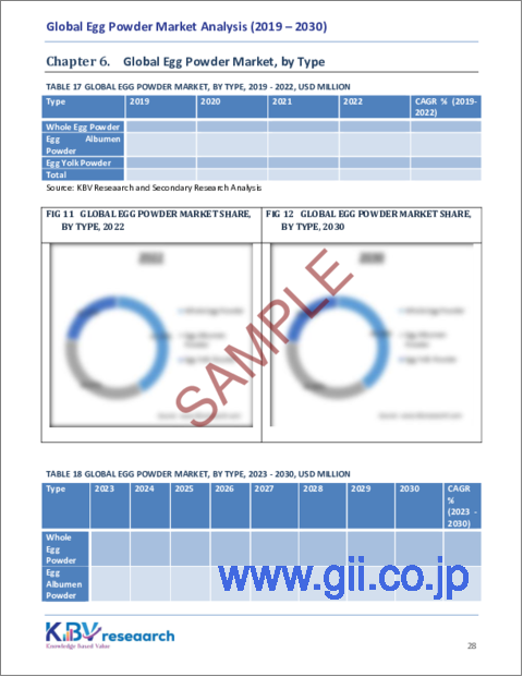 サンプル2：卵粉の世界市場規模、シェアおよび動向分析レポート、エンドユーザー別、流通チャネル別、タイプ別、地域別の見通しおよび予測、2023年～2030年