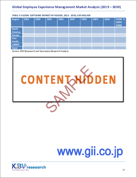 サンプル2：従業員エクスペリエンス管理の世界市場規模、シェアおよび動向分析レポート、製品別、スタンドアロンソフトウェアタイプ別、業界別、地域別の見通しおよび予測、2023年～2030年