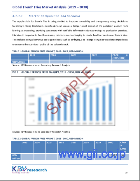 サンプル1：フライドポテトの世界市場規模、シェアおよび動向分析レポート、最終用途別、製品別、地域別の見通しおよび予測、2023年～2030年