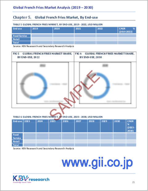 サンプル2：フライドポテトの世界市場規模、シェアおよび動向分析レポート、最終用途別、製品別、地域別の見通しおよび予測、2023年～2030年