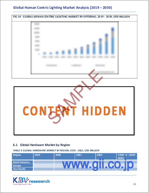 サンプル2：ヒューマンセントリック照明の世界市場規模、シェアおよび動向分析レポート（設置タイプ別、製品別、コントローラータイプ別、用途別、地域別の見通しおよび予測、2023年～2030年）