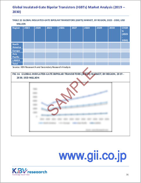 サンプル2：絶縁ゲート型バイポーラトランジスタの世界市場規模、シェアおよび動向分析レポート（電力定格別、タイプ別、用途別、地域別の見通しおよび予測、2023年～2030年）