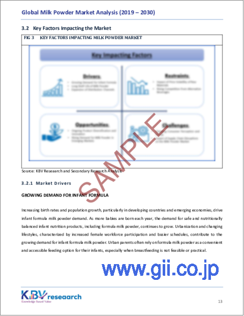 サンプル1：粉乳の世界市場規模、シェアおよび動向分析レポート、製品タイプ別、用途別、地域別の見通しおよび予測、2023年から2030年