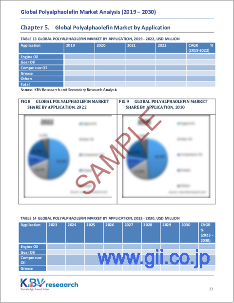 サンプル2：ポリアルファオレフィンの世界市場規模、シェアおよび動向分析レポート、タイプ別、用途別、地域別の見通しおよび予測、2023年から2030年