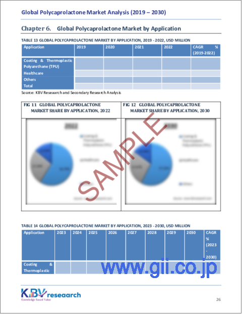 サンプル2：ポリカプロラクトンの世界市場規模、シェアおよび動向分析レポート、製造方法別、形態別、用途別、地域別の見通しおよび予測、2023年～2030年