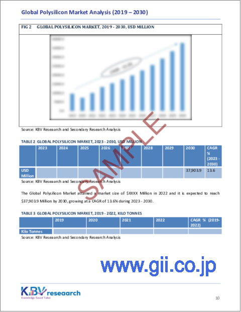 サンプル1：ポリシリコンの世界市場規模、シェアおよび動向分析レポート（用途別、エレクトロニクス別、地域別の見通しおよび予測、2023年～2030年）