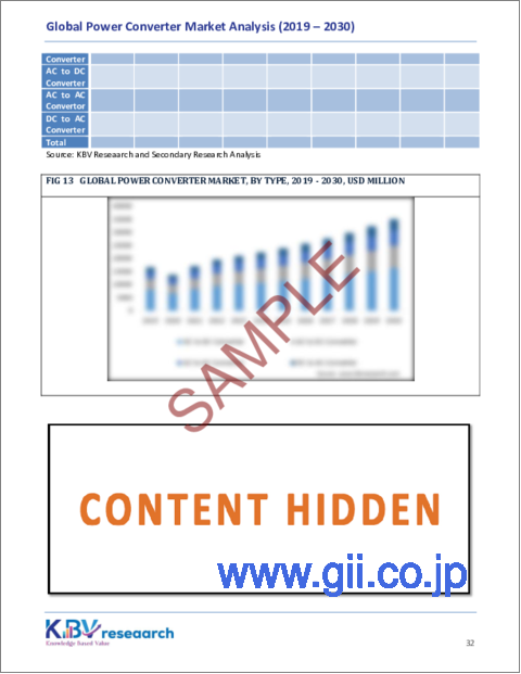 サンプル2：パワーコンバータの世界市場規模、シェアおよび動向分析レポート（用途別、タイプ別、最終用途産業別、地域別の見通しおよび予測、2023年～2030年）