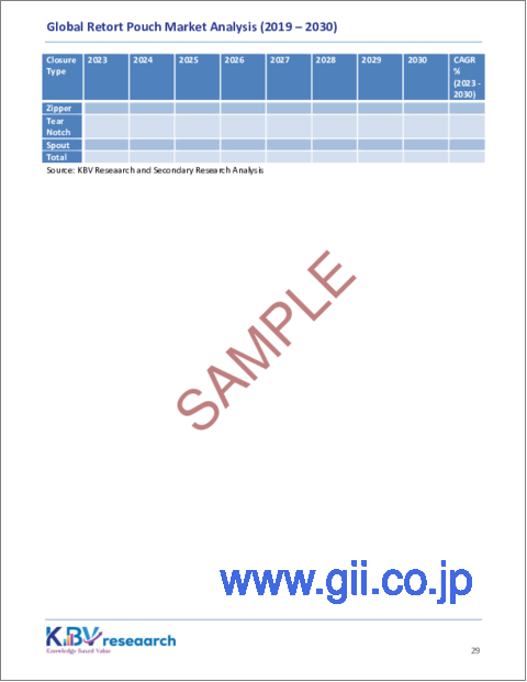 サンプル2：レトルトパウチの世界市場規模、シェアおよび動向分析レポート（タイプ別、クロージャータイプ別、用途別、素材別、地域別の見通しおよび予測、2023年～2030年）