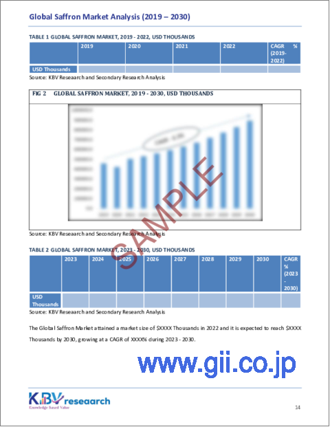 サンプル1：サフランの世界市場規模、シェアおよび動向分析レポート、タイプ別、流通チャネル別、用途別、形態別、グレードタイプ別、地域別の見通しおよび予測、2023年～2030年