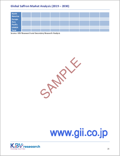 サンプル2：サフランの世界市場規模、シェアおよび動向分析レポート、タイプ別、流通チャネル別、用途別、形態別、グレードタイプ別、地域別の見通しおよび予測、2023年～2030年