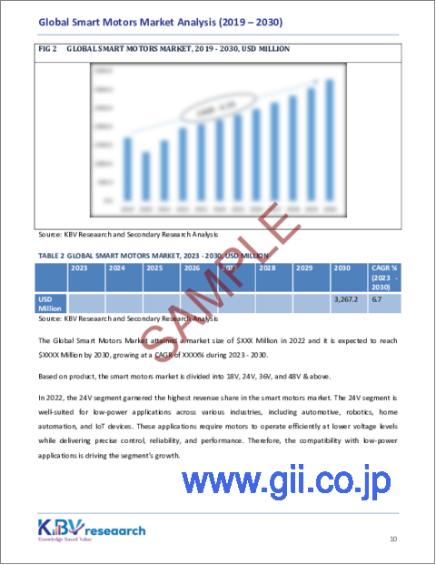 サンプル1：スマートモーターの世界市場規模、シェアおよび動向分析レポート、最終用途別、製品別、地域別の見通しおよび予測、2023年～2030年